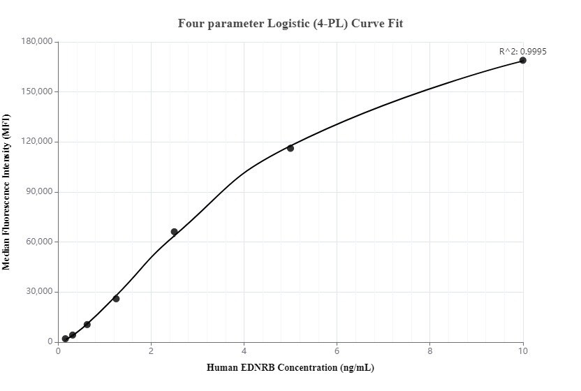 Cytometric bead array standard curve of MP00078-1
